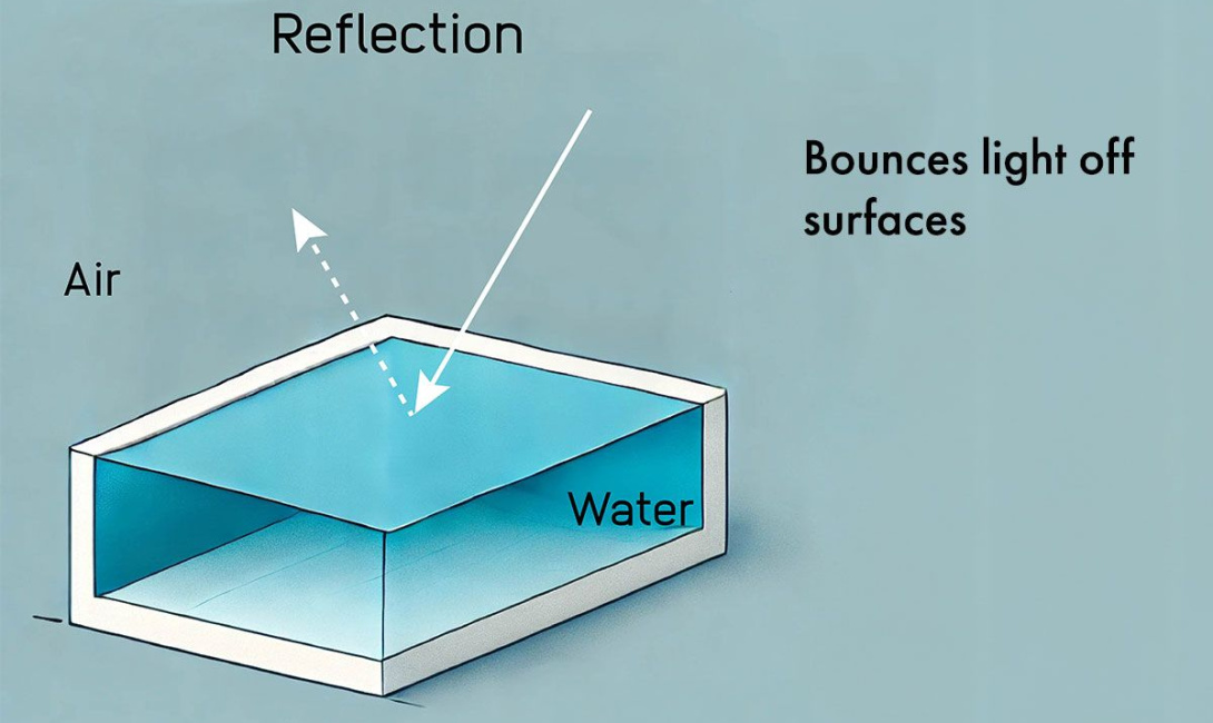  Understanding How Light Transmits in Water